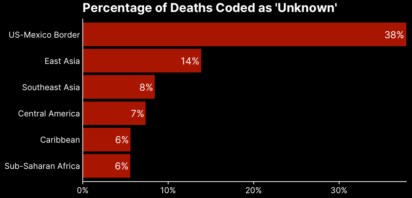 Unknown deaths by region (Mexico is highest), align = 