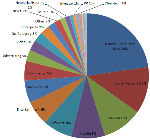 A pie chart with far too many colors