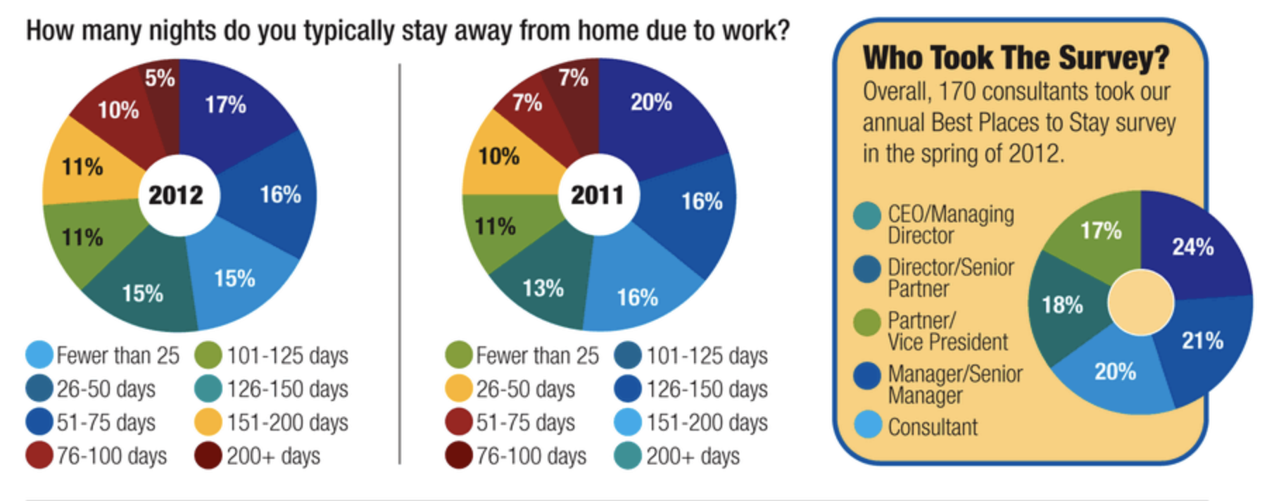 Multiple pie charts with poor color usage