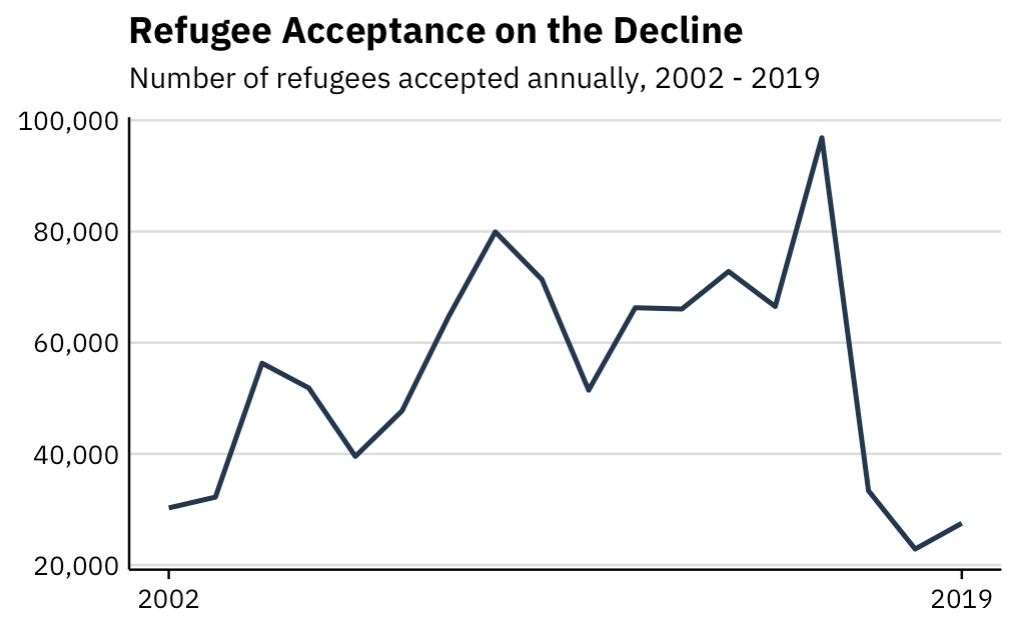 Line chart of refugee acceptance per year; the line is gradually sloping downward