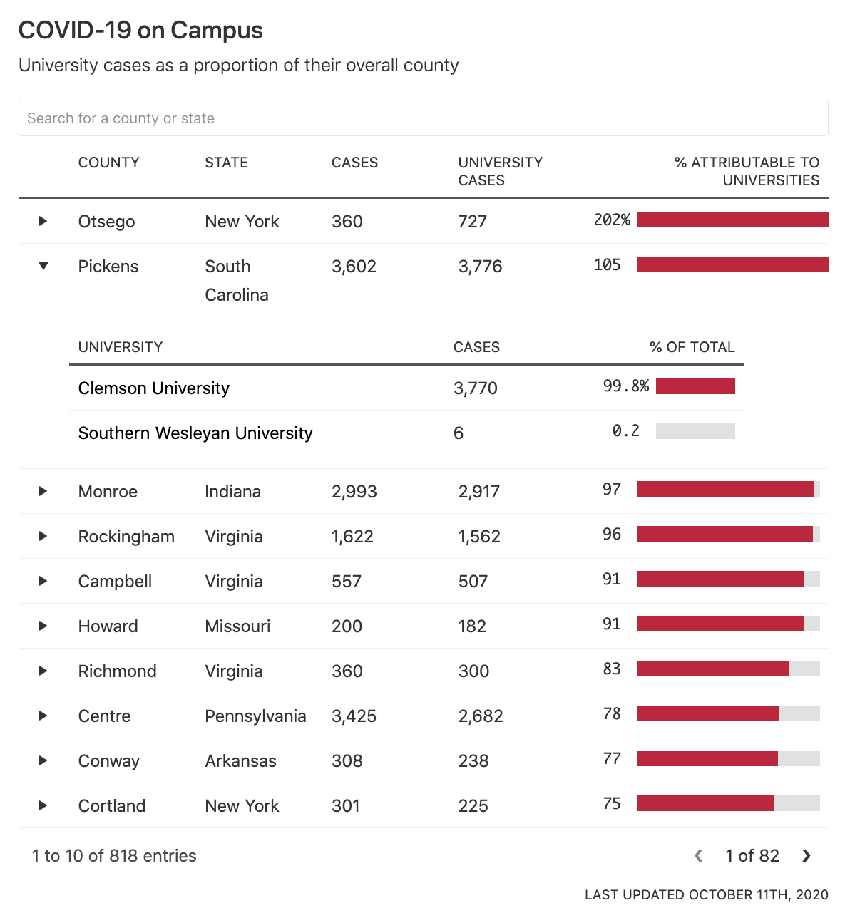 A table showcasing counties that have the greatest number of COVID-19 cases attributable to colleges. Pickens, South Carolina is expanded, showcasing two universities which account for 105% of the county's total cases. Last updated October 11, 2020