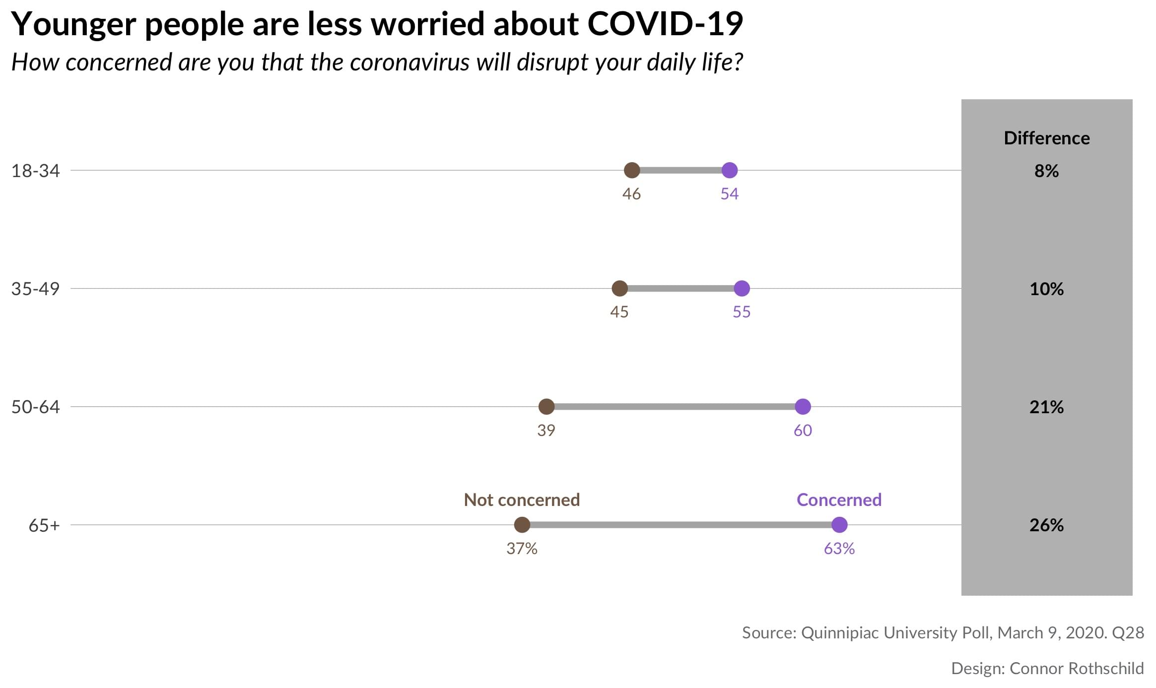 A dumbbell plot depicting in-group differences between different age groups' worry about the Coronavirus. It shows that older respondents are more concerned than younger ones. The question text survey respondents answered is 'How concerned are you that you or someone you know will be infected with the Coronavirus?'