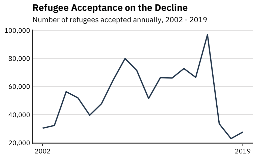 A small multiples map of refugee acceptance over time, across states