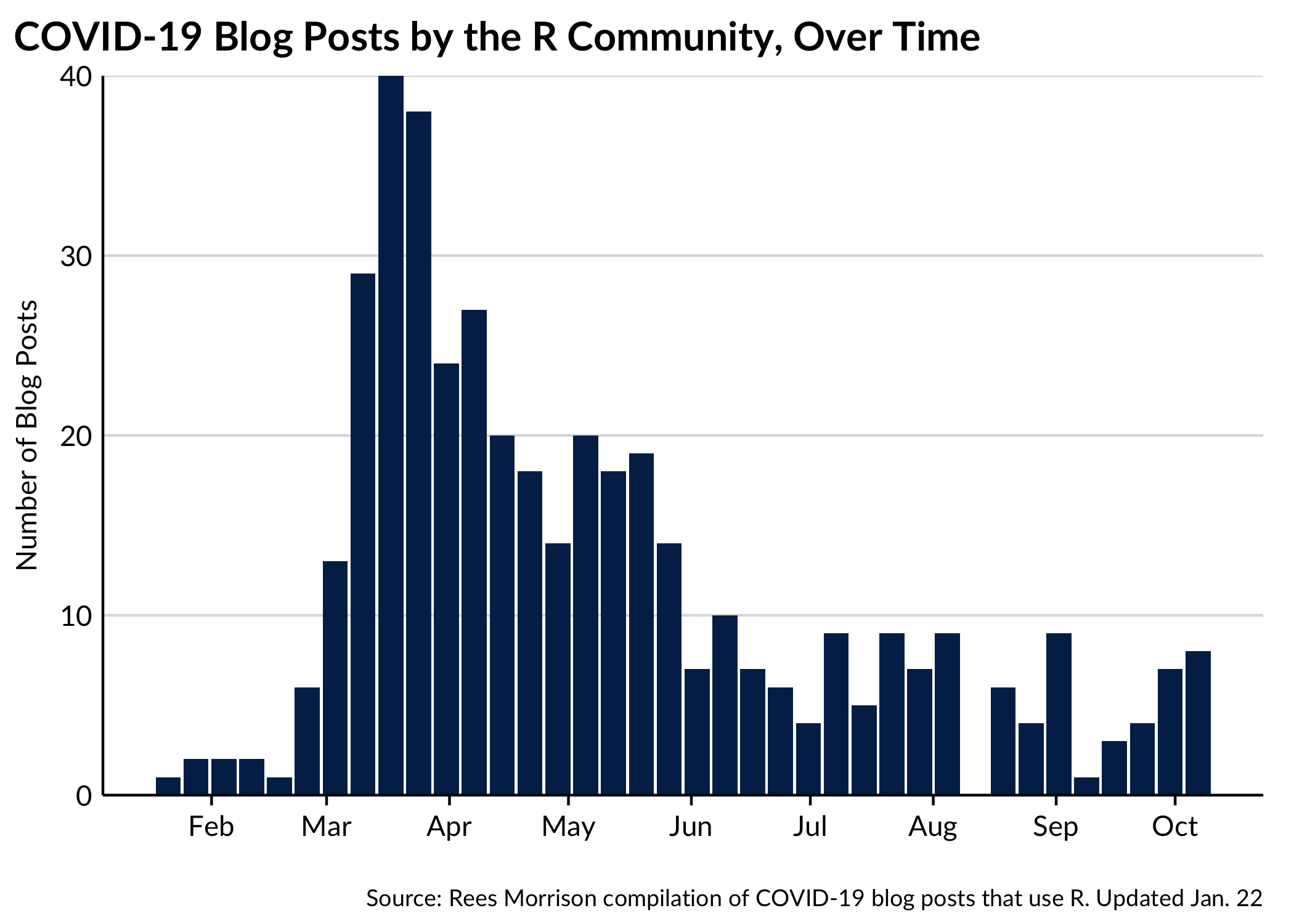 COVID-19 blog posts by week. There is a peak in mid March (40 posts).