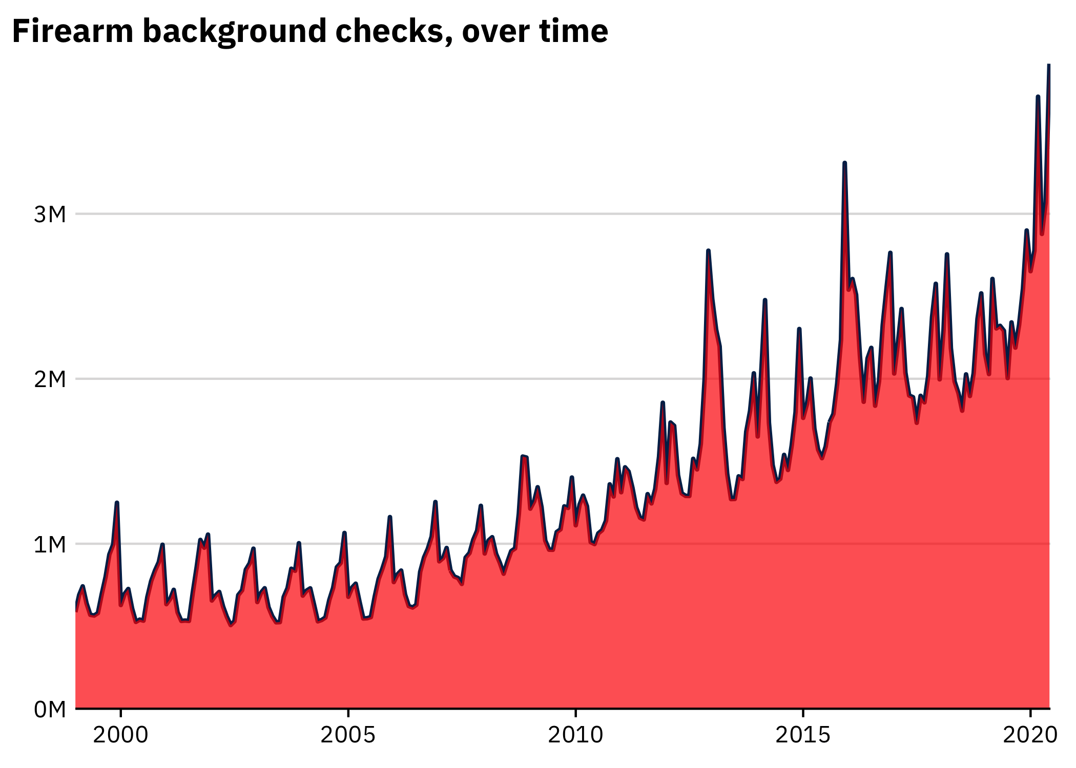 An area chart showing background checks over time. Despite some seasonaility, the trend is increasing over time, and is at its highest point at the end of the chart in 2020.