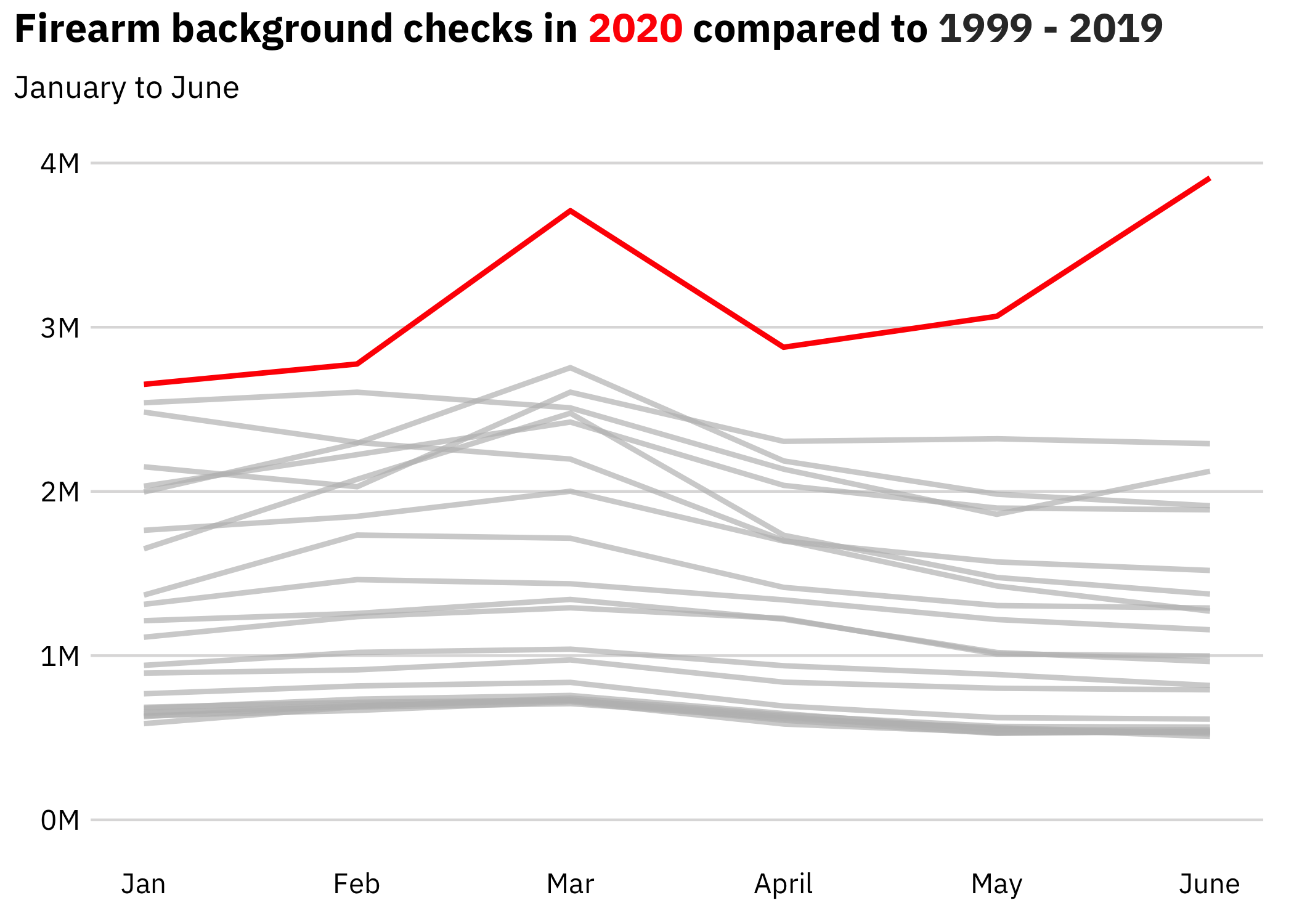 A line chart wherein each line shows a year, and the x axis corresponds to the month. The y axis represents the sum of background checks. The highest line is 2020, highlighted in red, indicating that across the entire year, 2020 has seen the greatest number of background checks.