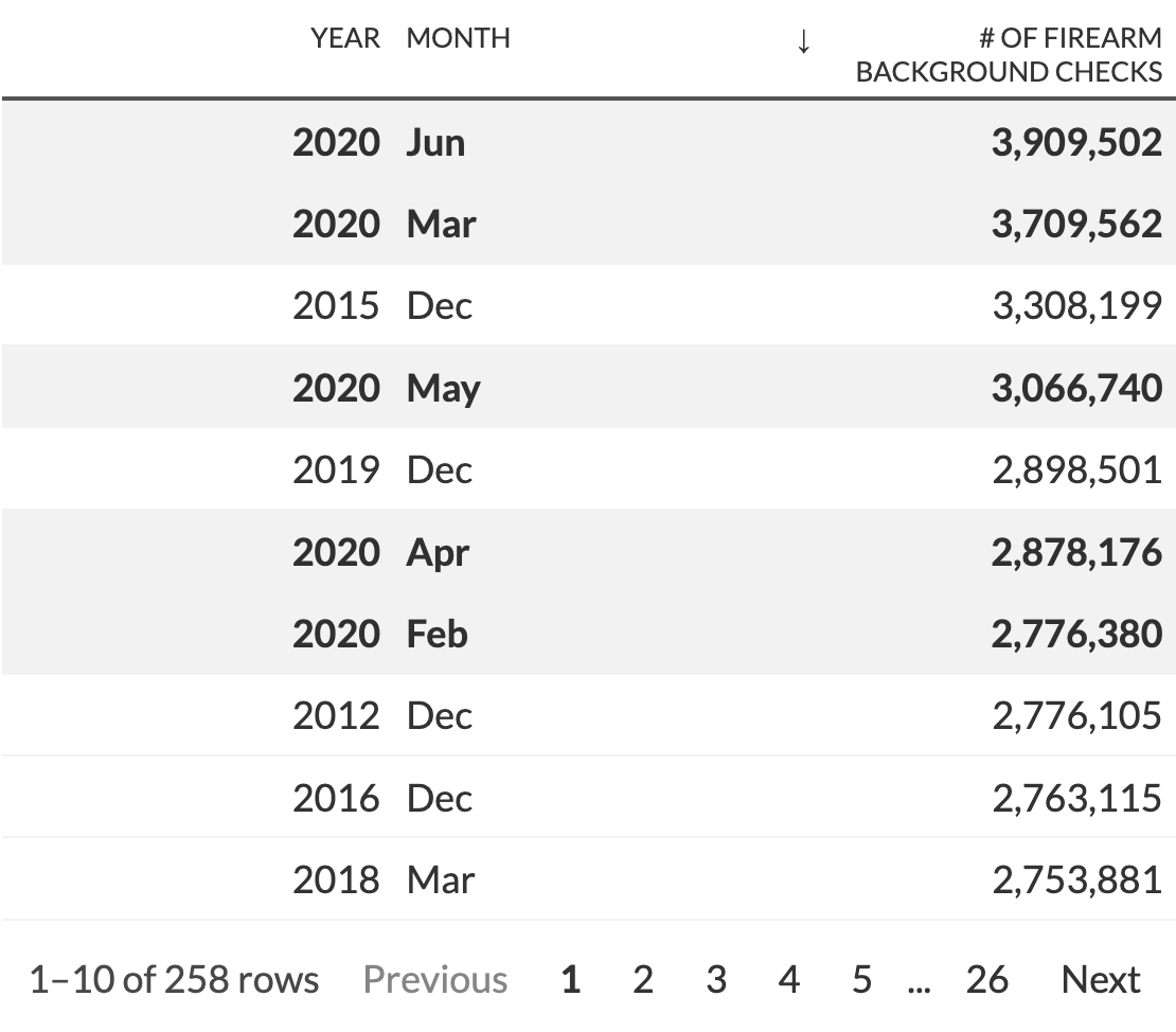 A table showing the years and months with the greatest number of firearm background checks. Those in 2020 are among the highest.