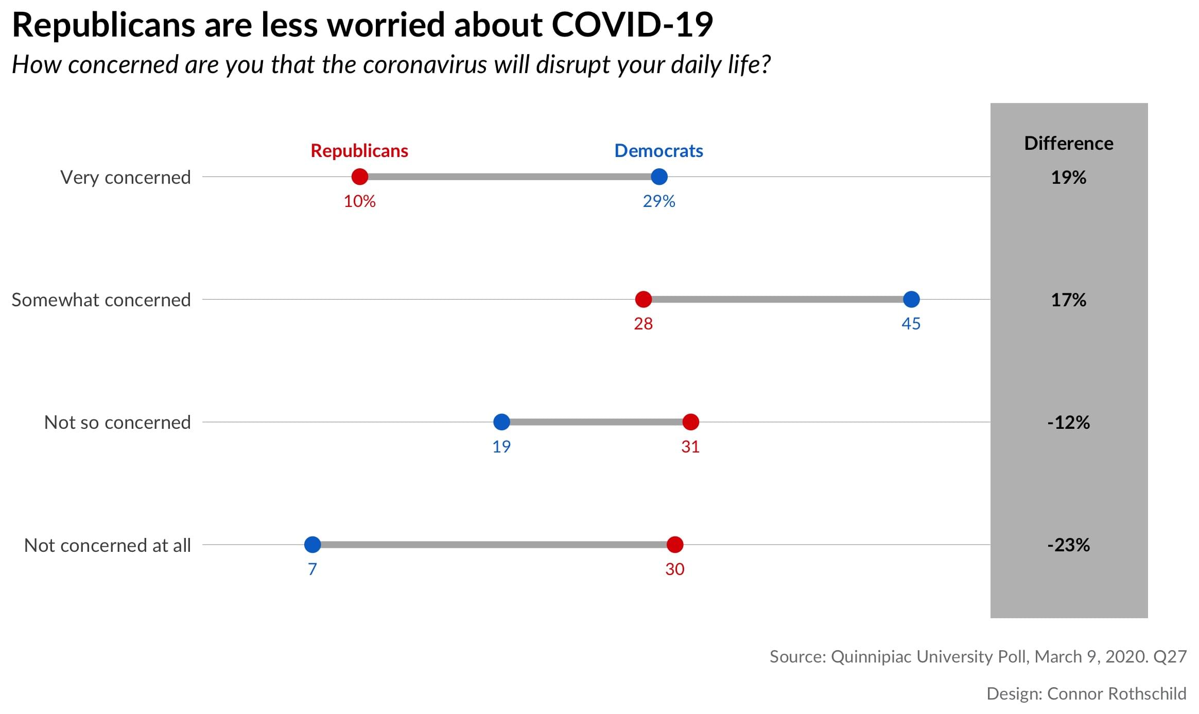 A dumbbell plot depicting in-group differences between Republicans and Democrats' worry about the Coronavirus. It shows that Republicans are less worried than Democrats. The question text survey respondents answered is 'How concerned are you that the coronavirus will disrupt your daily life?'