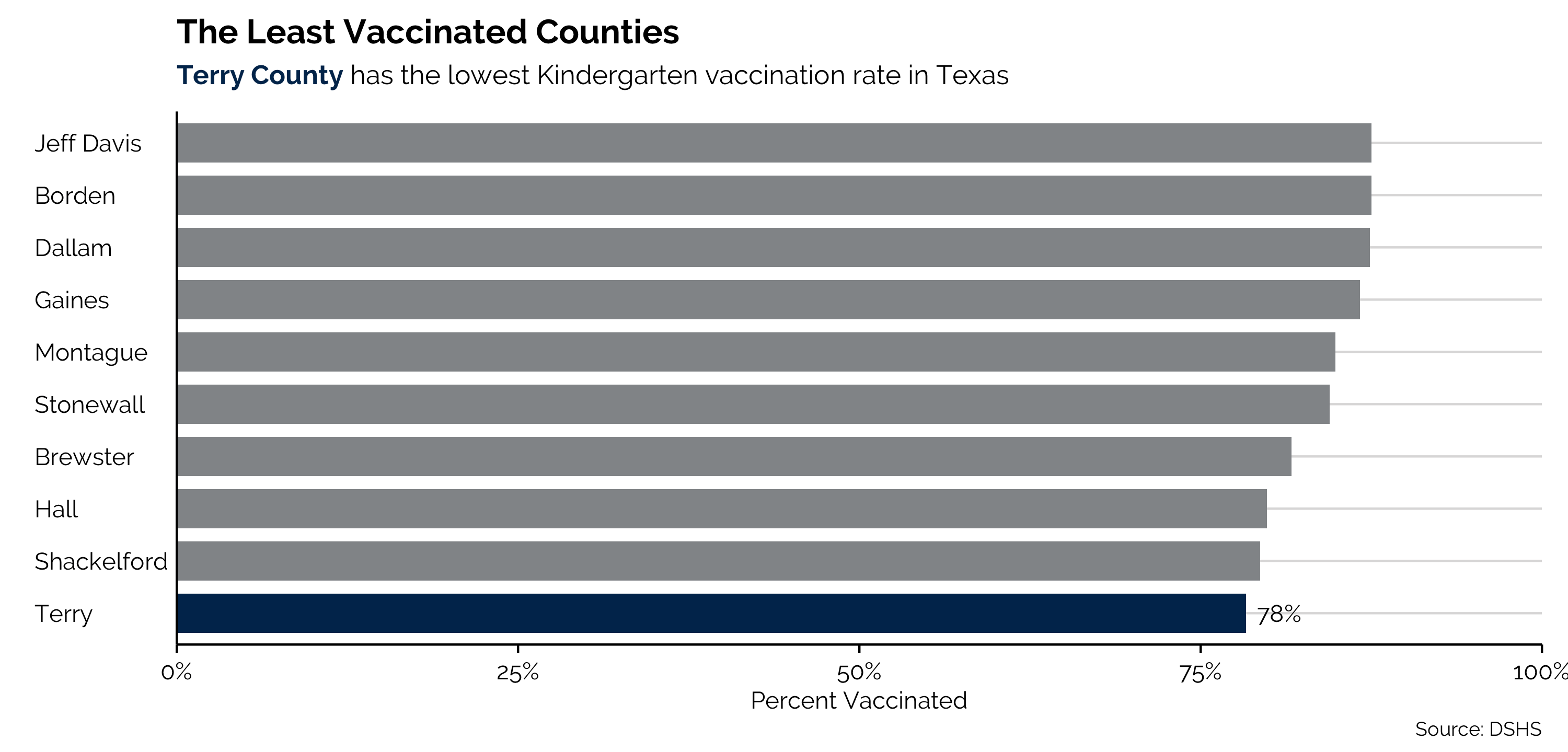 A barplot showcasing vaccination by county in Texas. All bars are grey except the lowest bar, representing Terry County (78% vaccinated), which is highlighted in a royal blue.