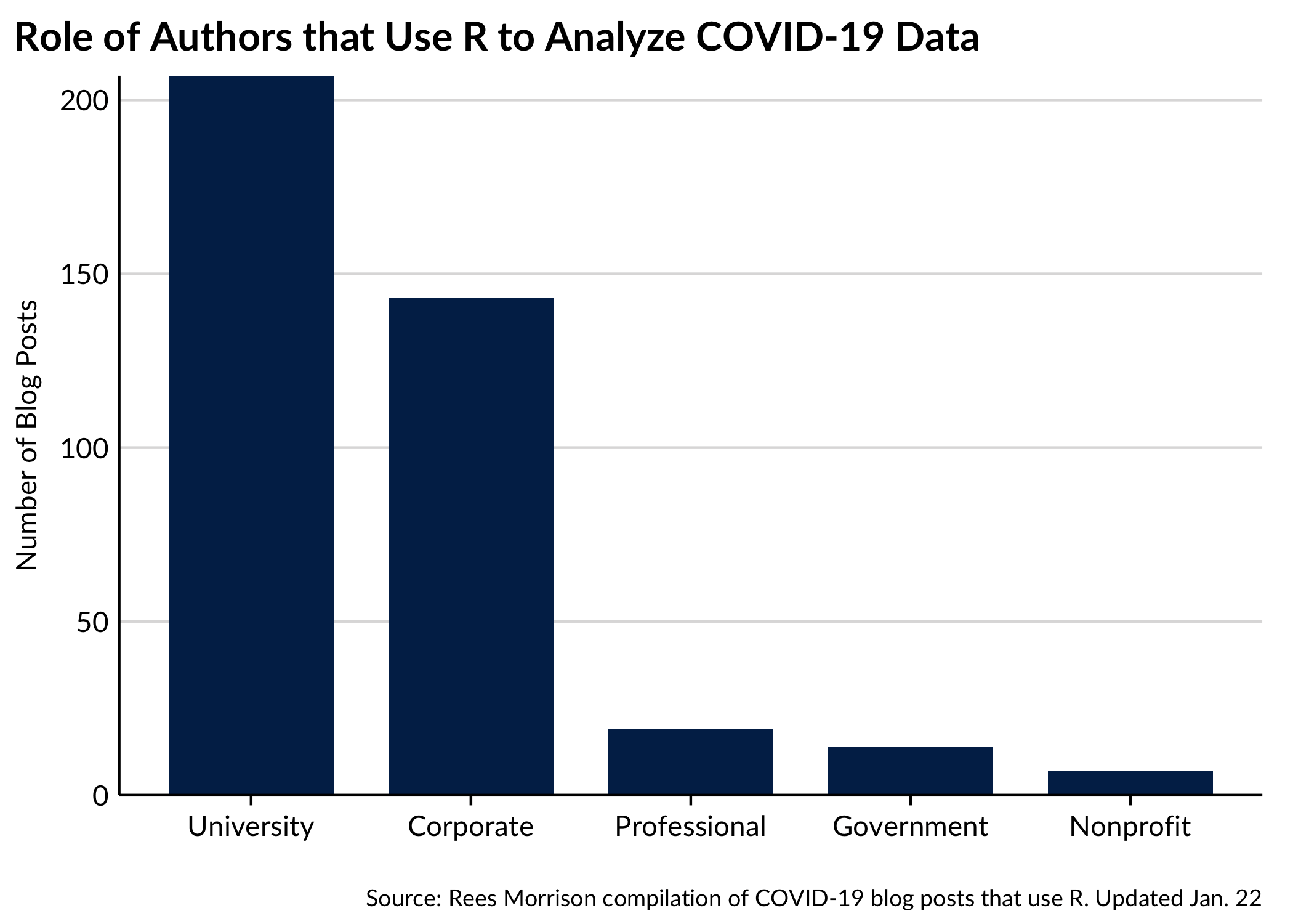 A barchart showcasing the roles of authors in our dataset. The most common is university (205) followed by corporate (140).