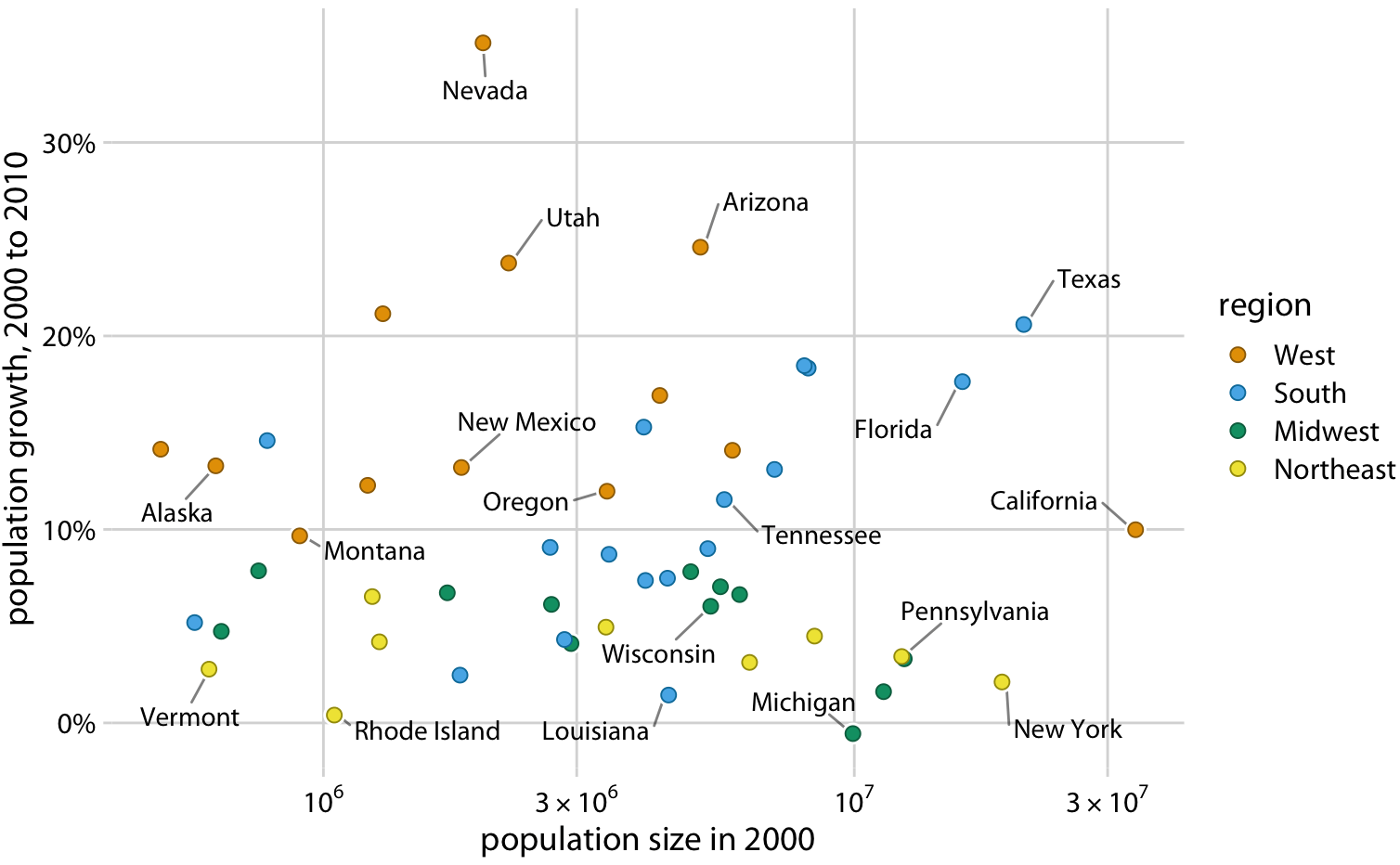 A scatterplot where each point represents a state, and the x and y axis position showcase population vs population growth. Each state is shaded according to its region.