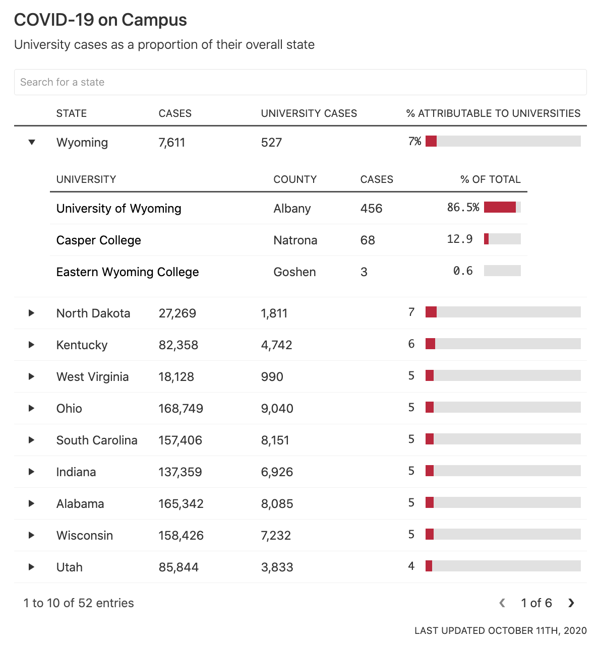 A table showcasing states that have the greatest number of COVID-19 cases attributable to colleges. Wyoming (number 1) is expanded, showcasing three universities which account for 7% of the state's total cases. Last updated October 11, 2020