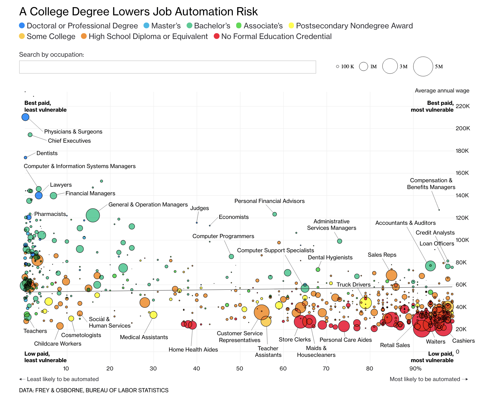 A scatterplot by Bloomberg Graphics, showing automation risk compared to median income.