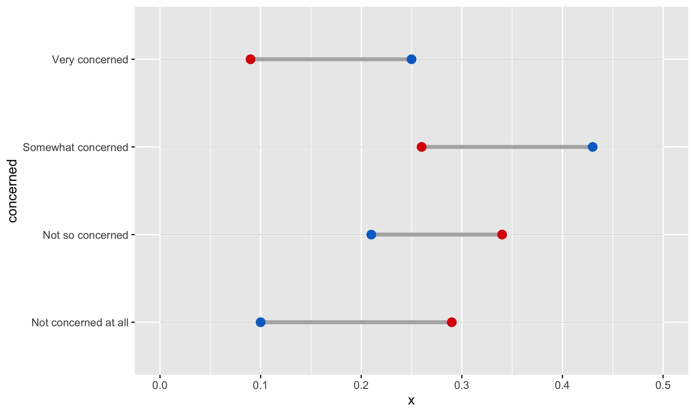 Four lines appear, each corresponding to the level of concern. The end of each line (signified with a blue or red dot) represents Democrats' and Republicans' level of concern. The x axis is percentage of respondents.