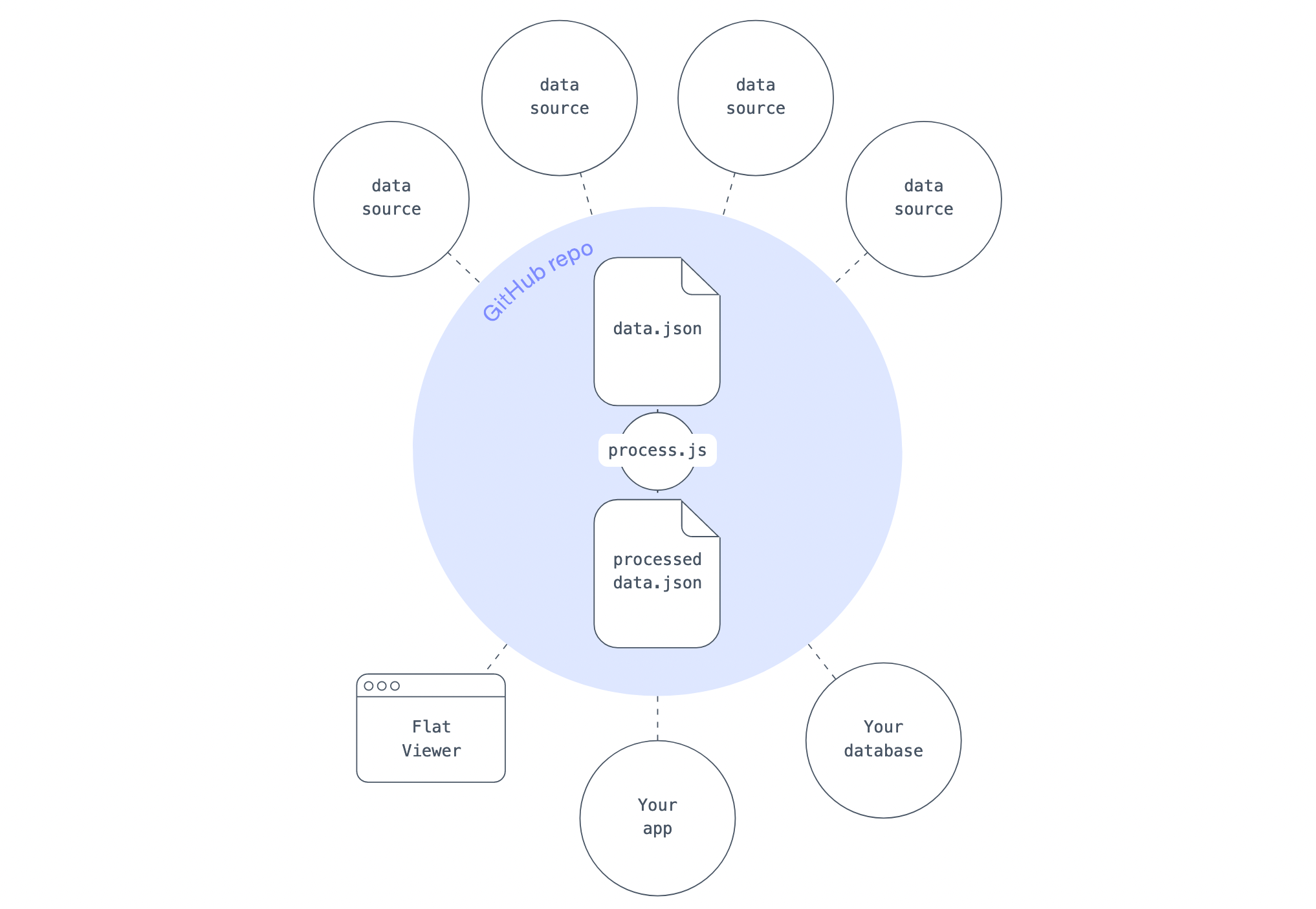 A diagram showcasing a common Flat Data workflow