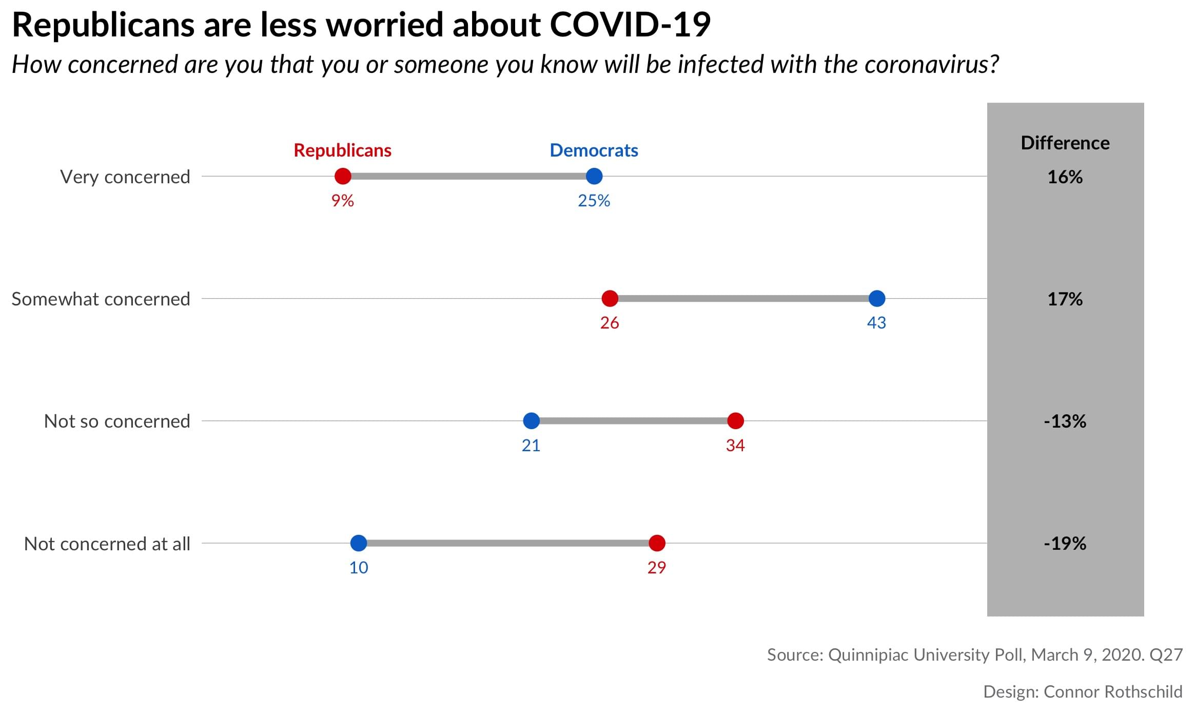 A dumbbell plot depicting in-group differences between Republicans and Democrats' worry about the Coronavirus. It shows that Republicans are less worried than Democrats. The question text survey respondents answered is 'How concerned are you that you or someone you know will be infected with the Coronavirus?'