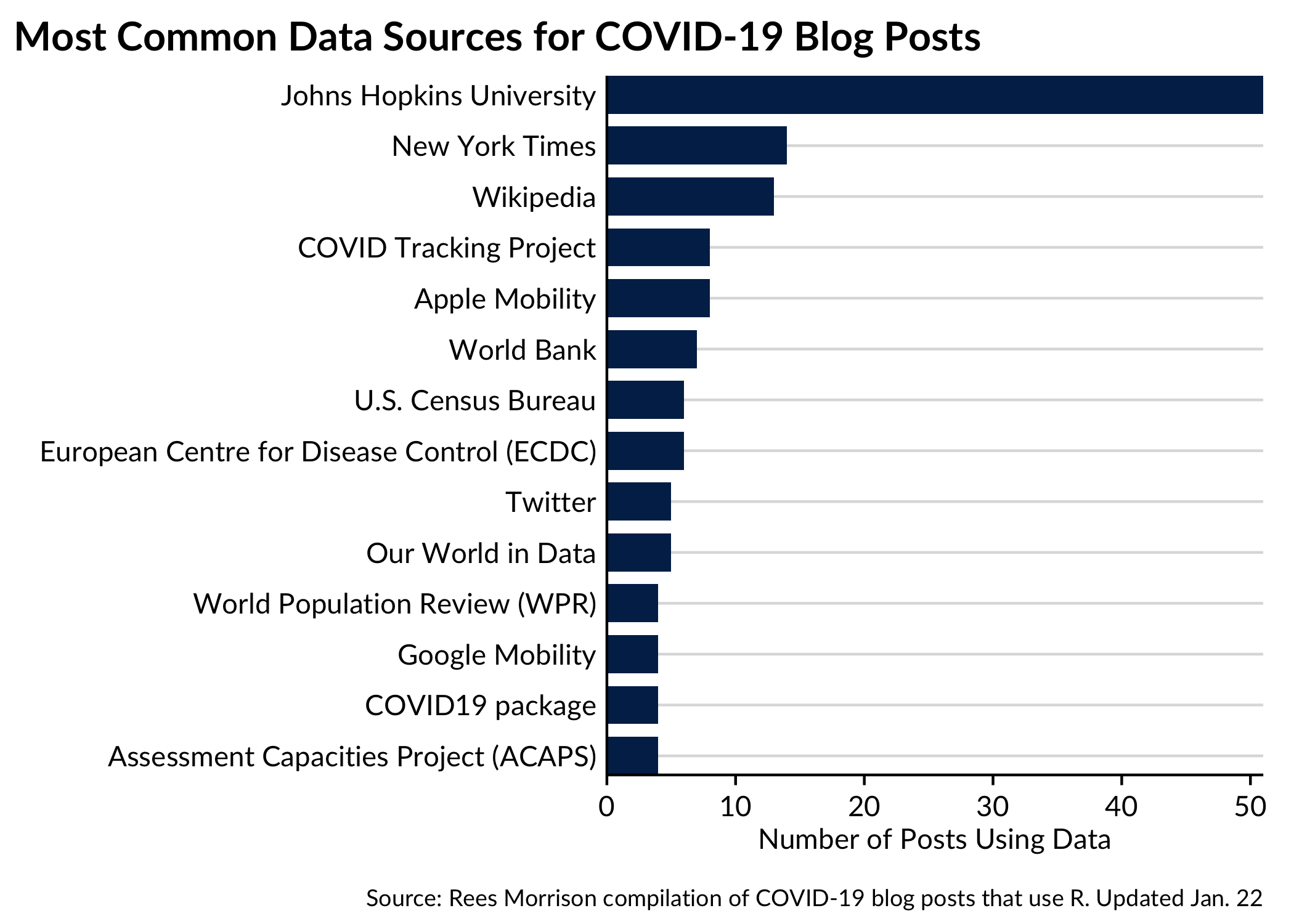 A barchart showcasing the most common data sources in our dataset. John Hopkins leads the pack at 51.