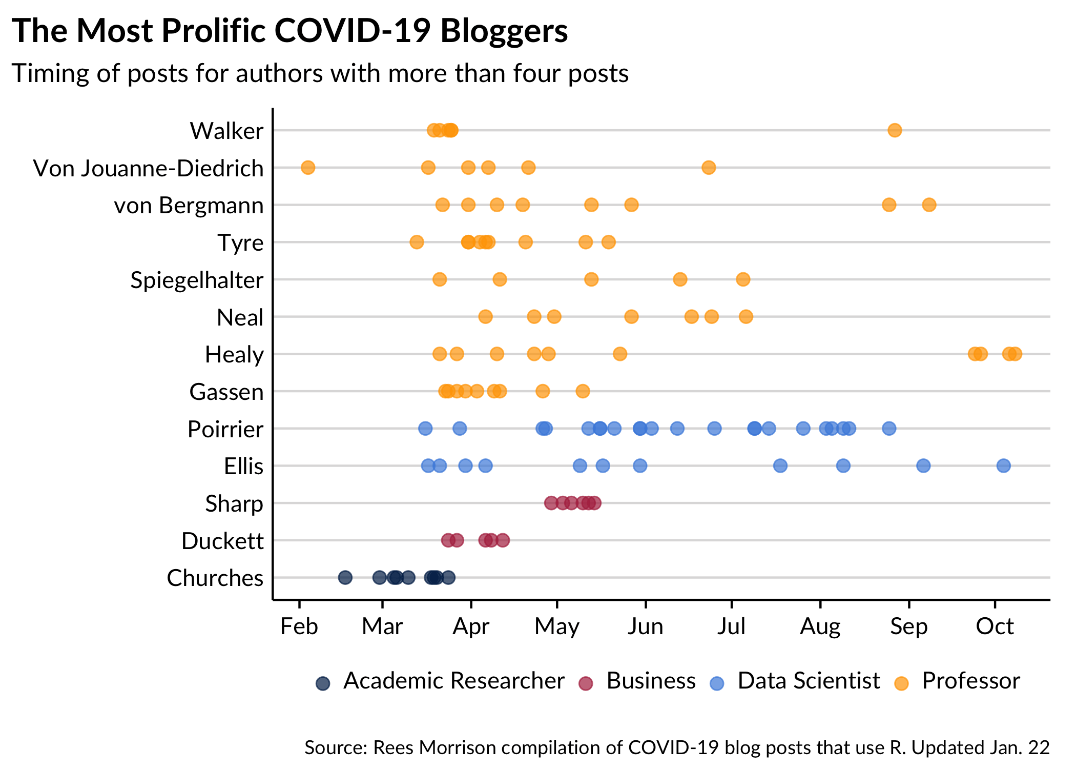 A dumbbell chart showcasing the timing of posts among 'prolific authors' (4 or more total posts). It shows temporally when these individuals post. 