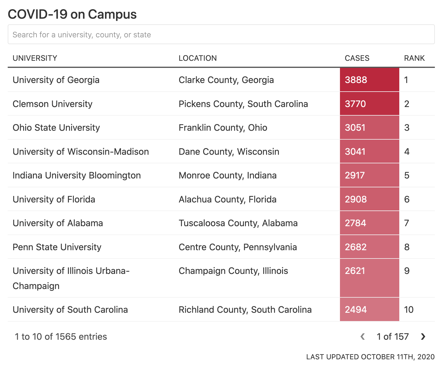 A table showcasing universities that have the greatest number of COVID-19 cases. University of Georgia leads the pack at 3888 cases. Last updated October 11, 2020