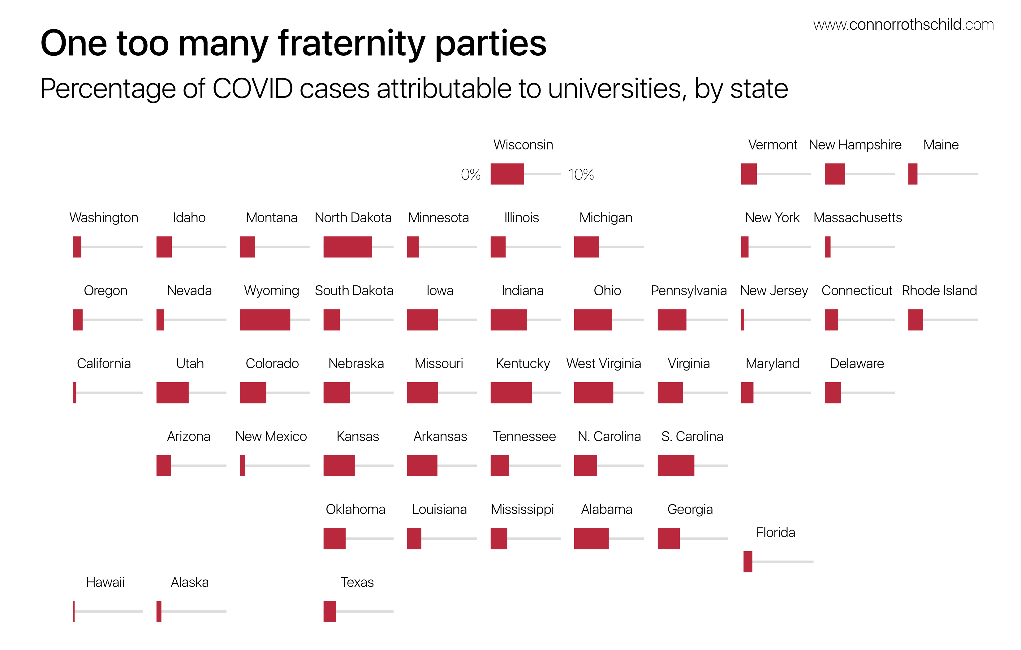 A geofaceted map that shows percent of COVID cases attributable to colleges, by US state. Each state ranges between 0 and 10% of total cases attributable to colleges.