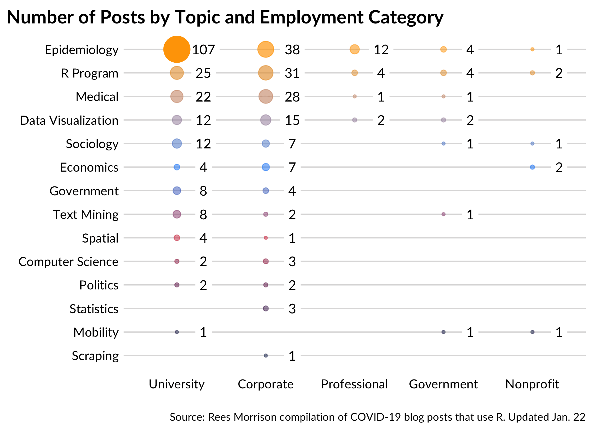 A balloon plot shows the number of posts by topic and employment category. The most common is university/epidemiology (107 posts).