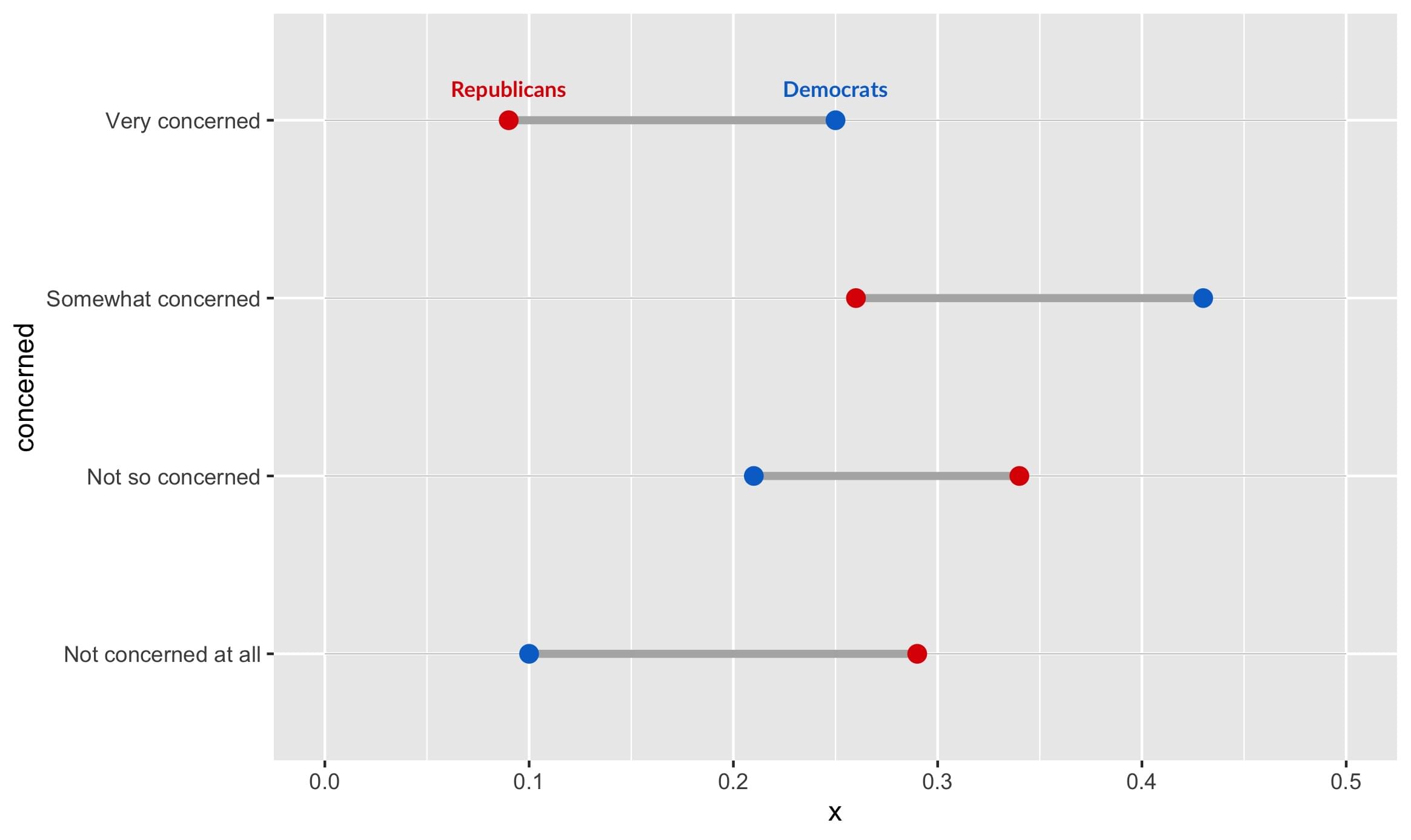 In addition to the prior plot, there are now labels appended for each party.