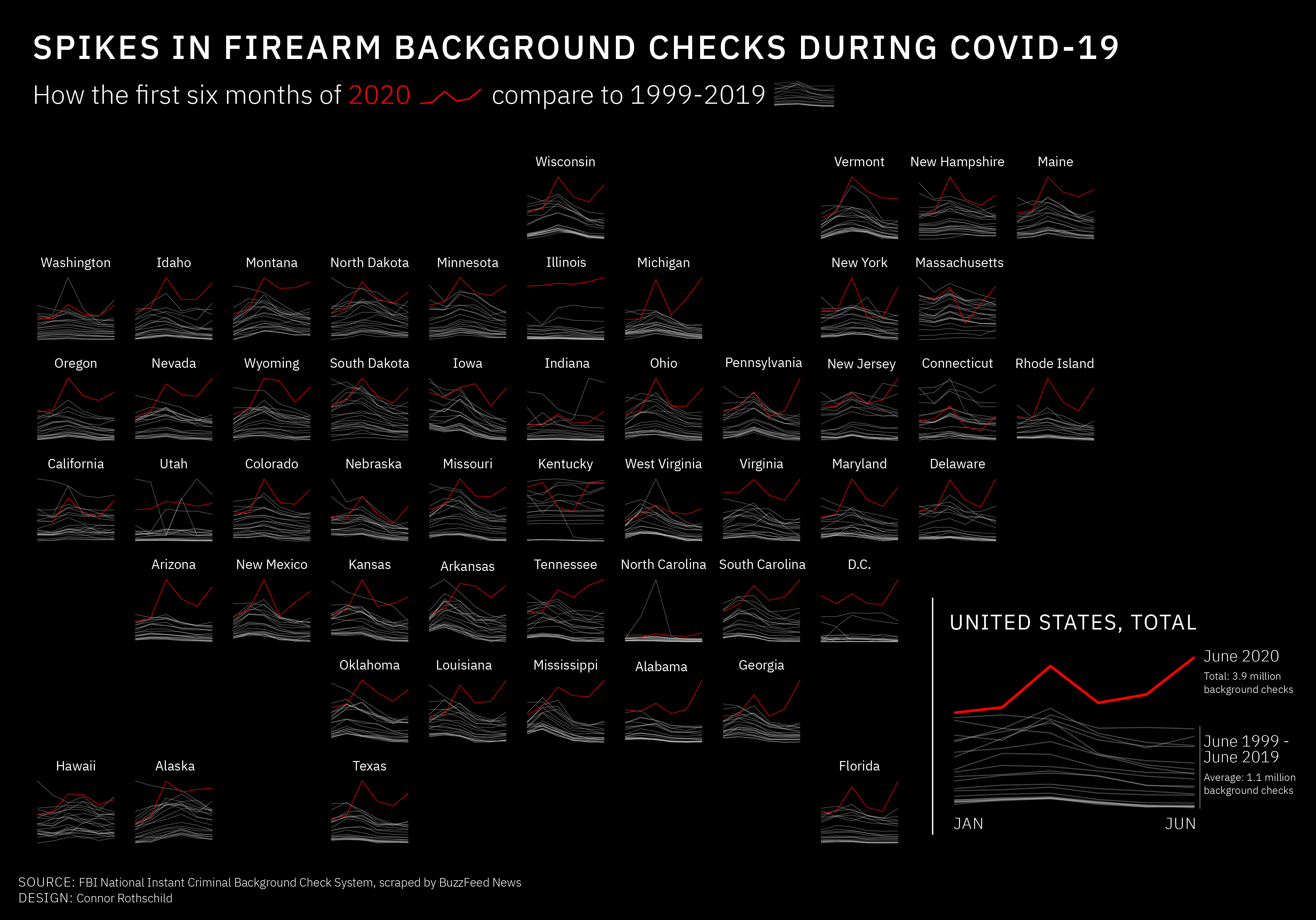 A small multiples map showing spikes in firearm background checks in 2020, compared to 1999-2019