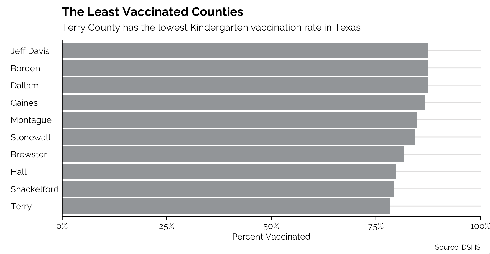 A barplot showcasing vaccination by county in Texas. All bars are grey.