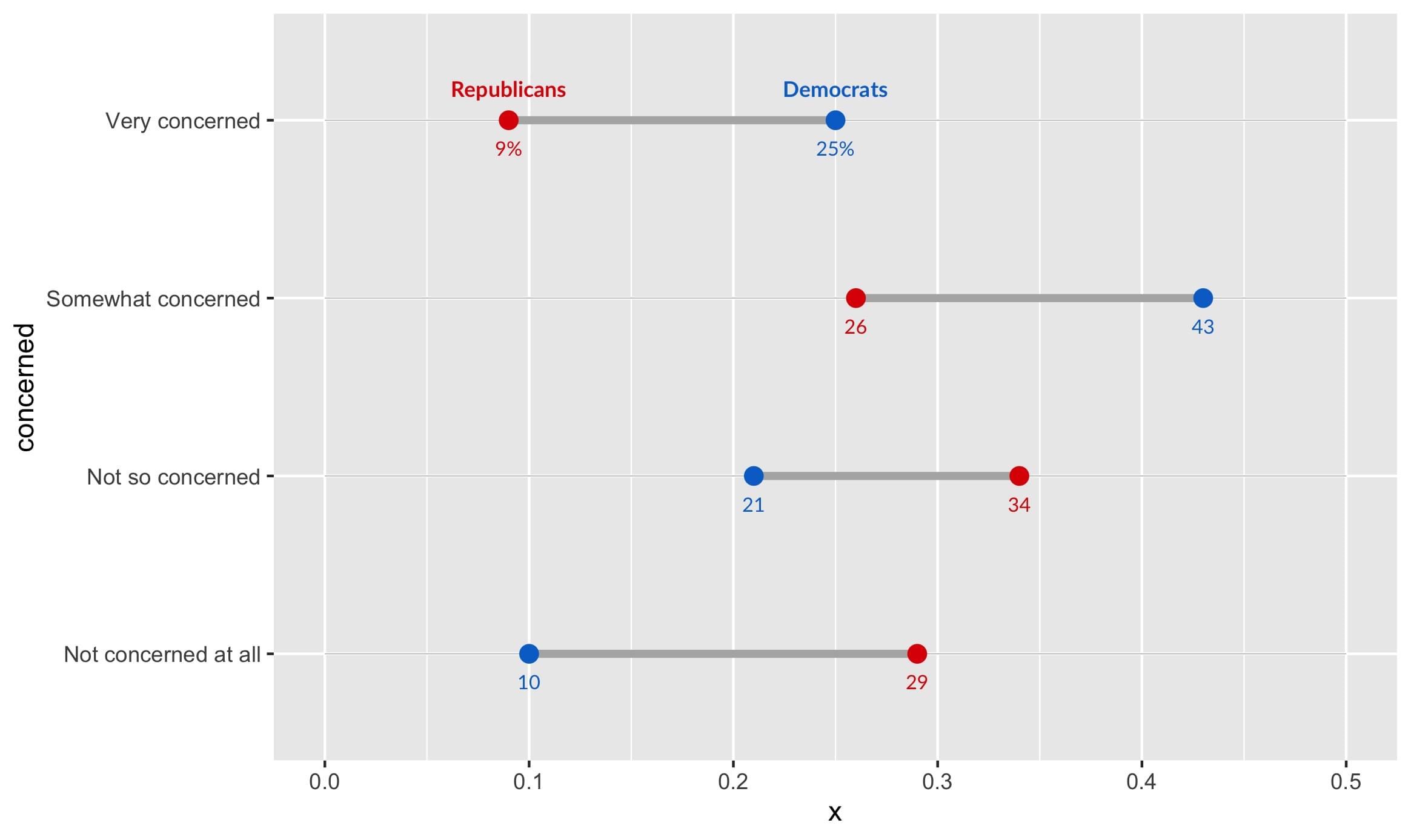 In addition to the prior plot, there are now direct labels for the percent of respondents represented by each point.