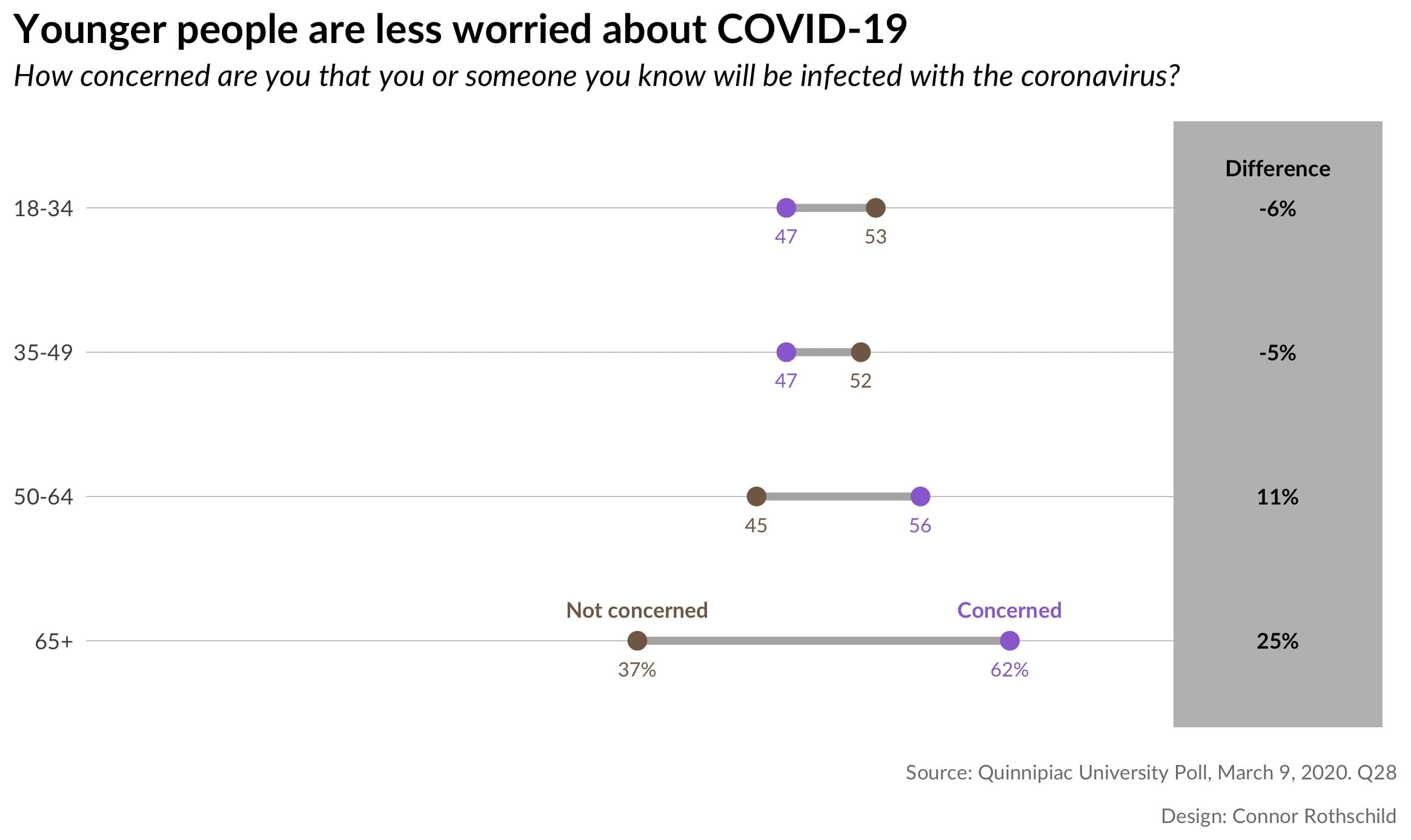 A dumbbell plot depicting in-group differences between different age groups' worry about the Coronavirus. It shows that older respondents are more concerned than younger ones. The question text survey respondents answered is 'How concerned are you that you or someone you know will be infected with the Coronavirus?'