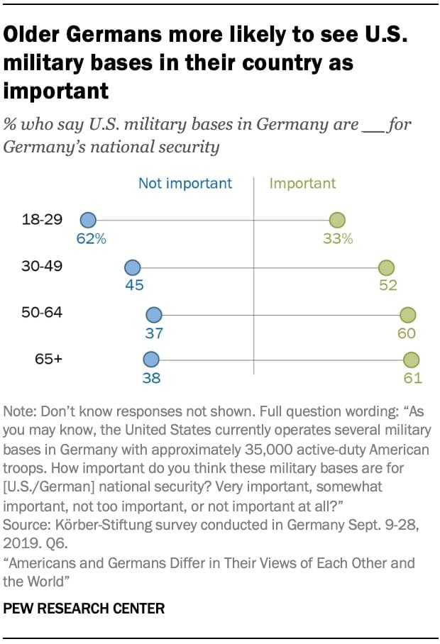 A dumbbell plot from the Pew Research Center, showcasing perceived importance of US military bases by the age of the respondent; older folks think overseas bases are more important.