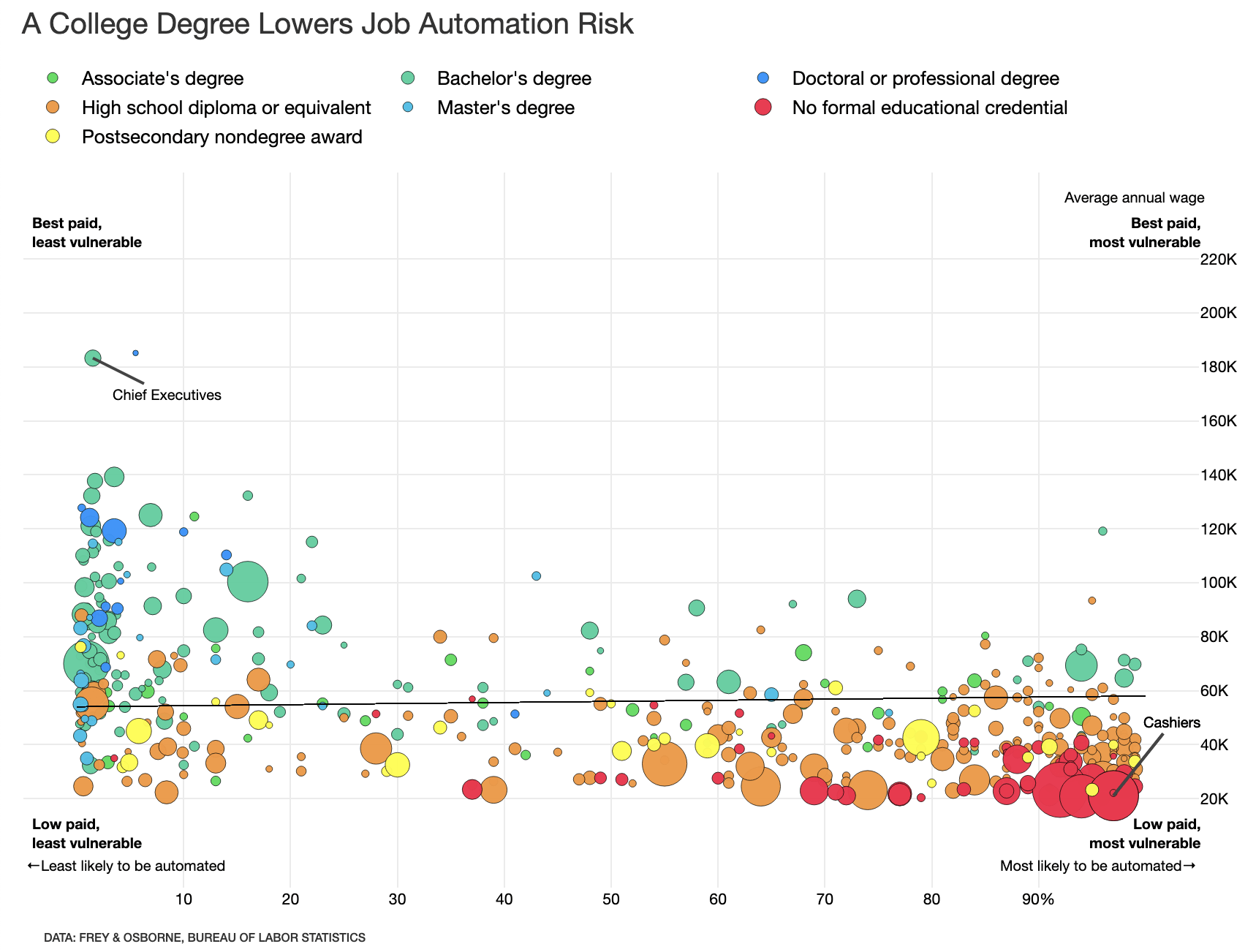 A scatterplot recreation, showing automation risk compared to median income.