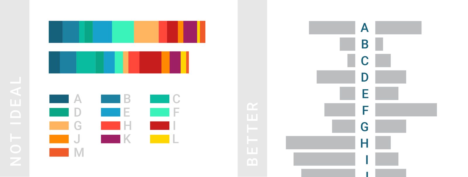 An example of a poor and better visualization. One has many colors sequentially, while the other breaks up each color into its own bar for clarity's sake.