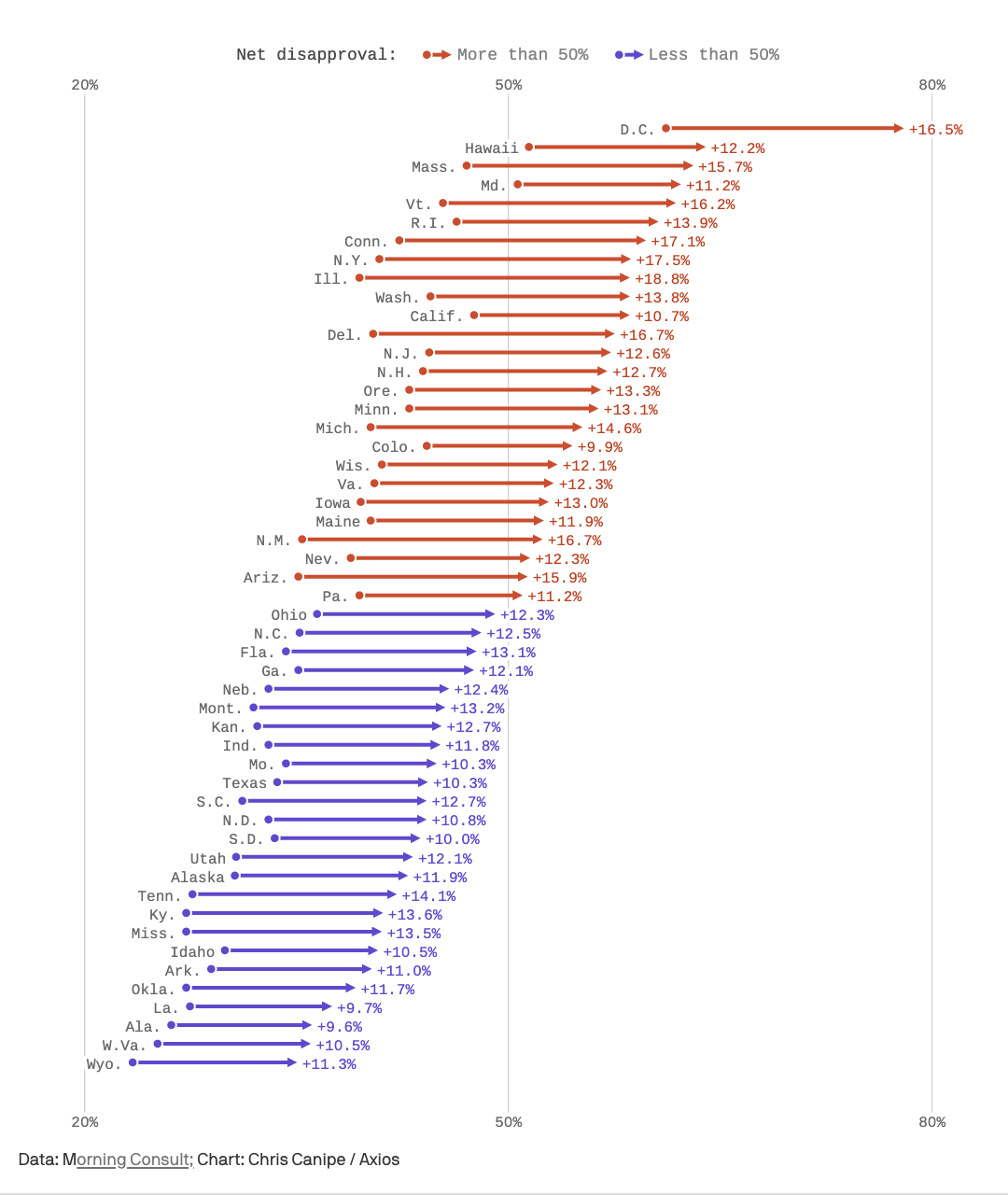 A dumbbell plot from Axios, which showcases changes in approval ratings between January and October 2017, by state. Most states have become more disapproving of the President.