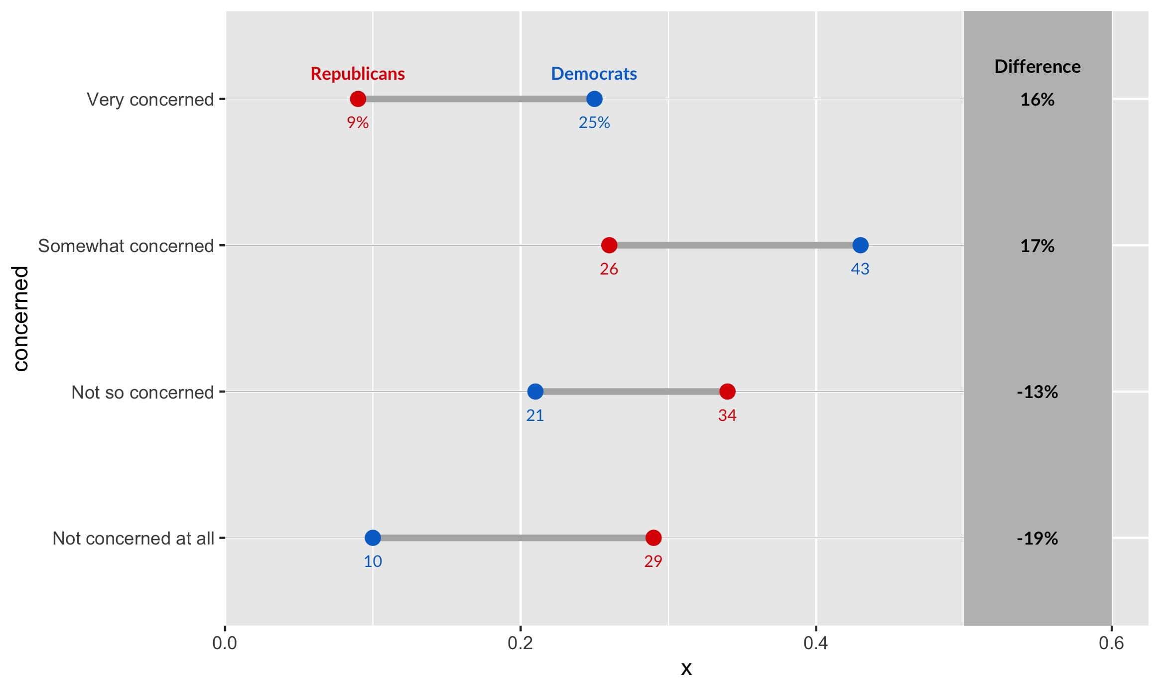 In addition to the prior plot, there is now a 'differences' column which has the difference between Republican and Democrat proportions added as a percent.