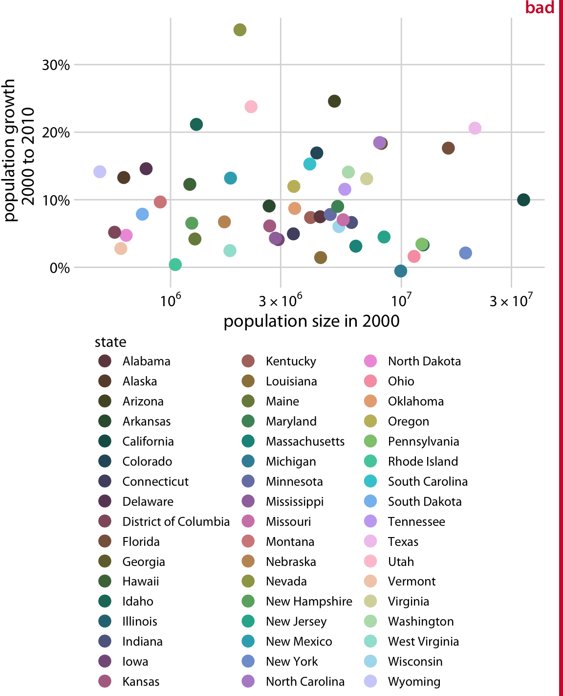 A scatterplot where each point represents a state, and the x and y axis position showcase population vs population growth. Each state is shaded to a separate color, with no pattern.